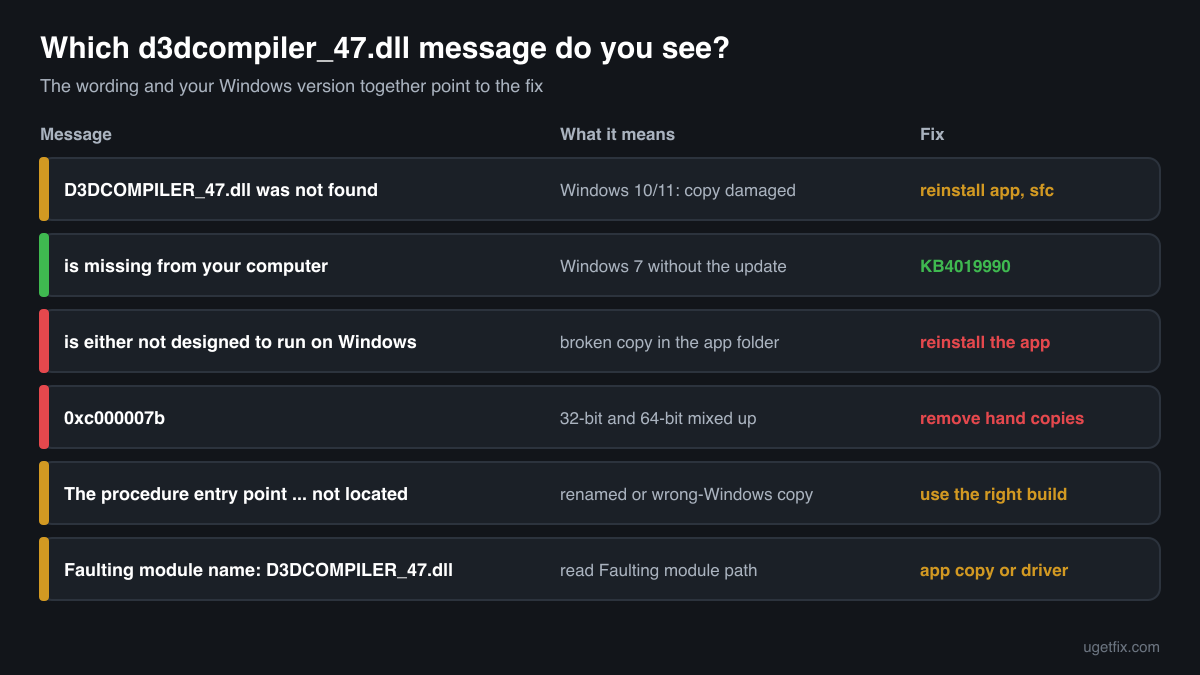 The d3dcompiler_47.dll error messages, from was not found and is missing to entry point and faulting module, with the meaning and fix of each