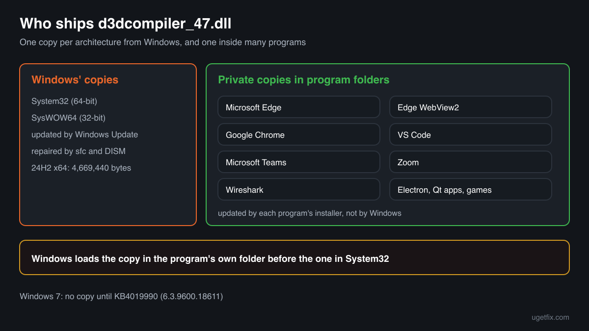Where d3dcompiler_47.dll copies live: System32 and SysWOW64 from Windows, private copies in Edge, Chrome, VS Code, Teams and Zoom folders