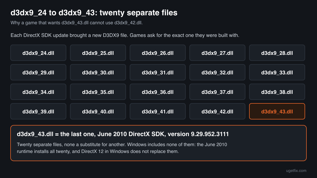 D3DX9 versions d3dx9_24.dll to d3dx9_43.dll are separate files, and d3dx9_43.dll is the last one, from the June 2010 DirectX SDK