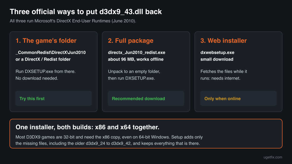 Three official ways to restore d3dx9_43.dll: DXSETUP.exe from the game's _CommonRedist folder, the full DirectX June 2010 package, or the web installer