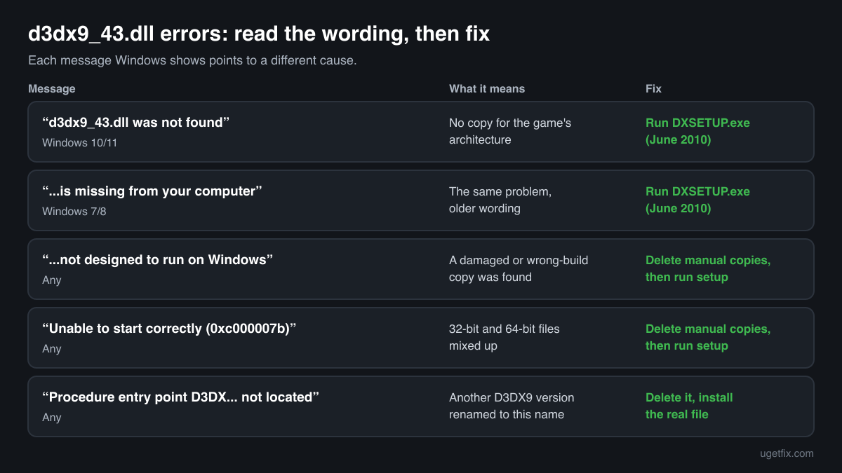 The d3dx9_43.dll error messages, from not found to entry point not located and 0xc000007b, with the cause and the fix for each