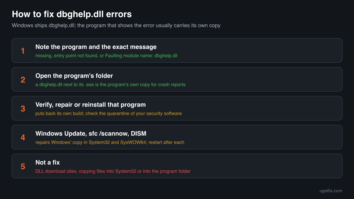 The order of fixes for dbghelp.dll errors: find the program, check its folder, repair or reinstall it, then Windows Update, sfc /scannow and DISM