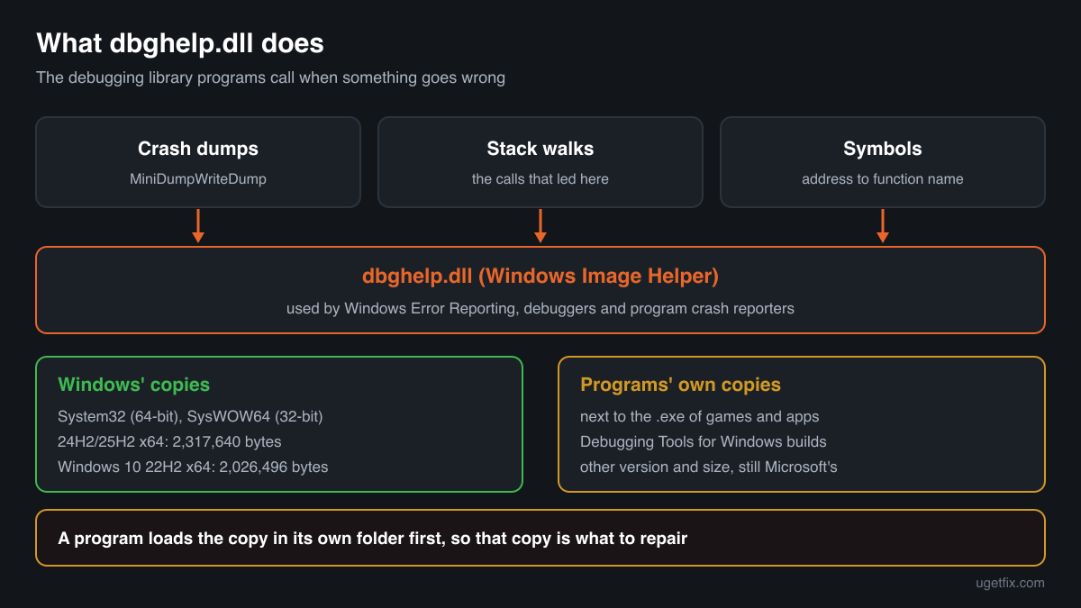 What dbghelp.dll does: crash dumps, stack walks and symbols, Windows' copy in System32 and the private copies programs keep in their folders