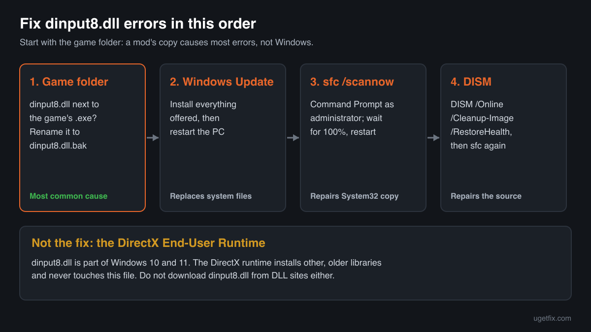 The order of fixes for dinput8.dll errors: the copy in the game folder first, then Windows Update, sfc /scannow and DISM
