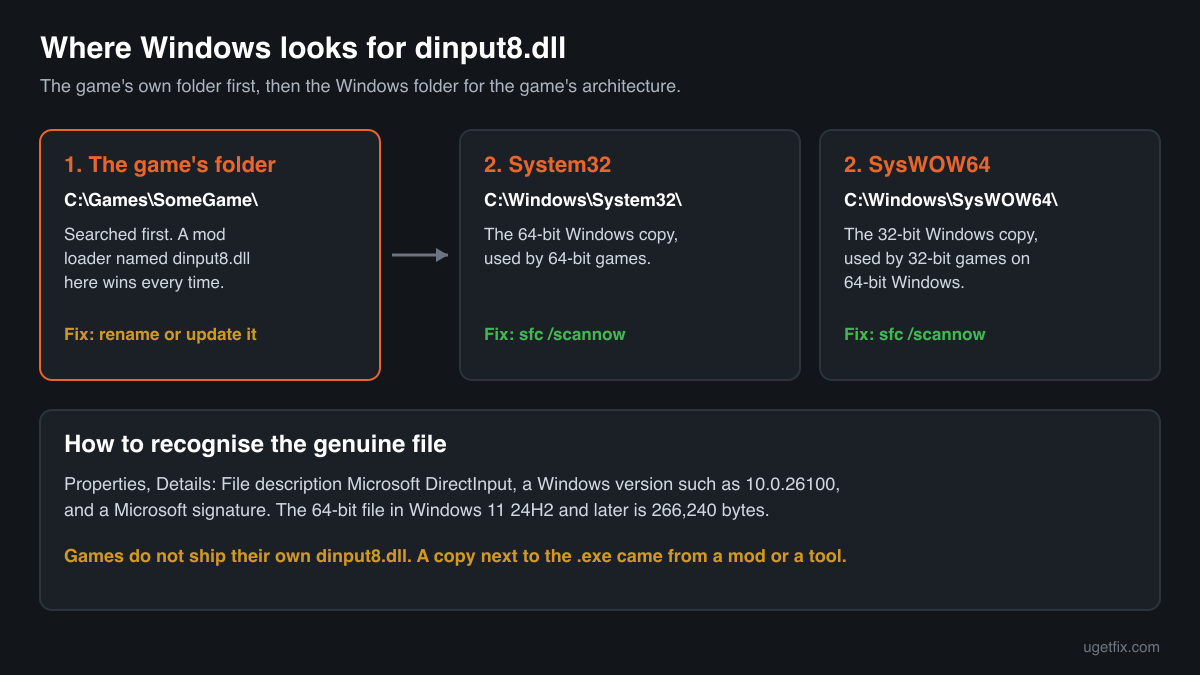 Where Windows looks for dinput8.dll: the game's own folder first, then System32 or SysWOW64