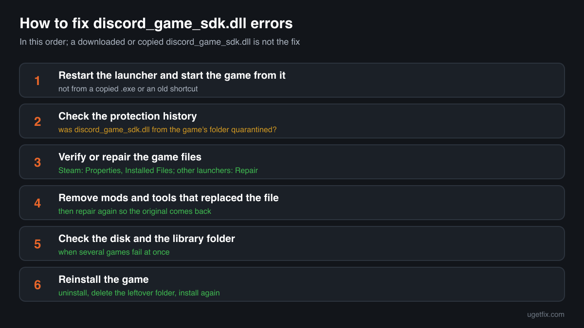 The order of fixes for discord_game_sdk.dll errors: restart the launcher, check the protection history, repair the game files, remove mods, reinstall the game