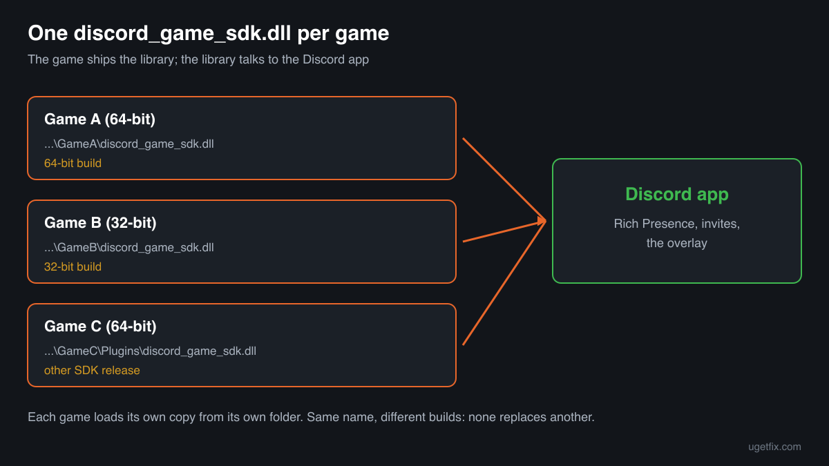 Each game keeps its own discord_game_sdk.dll in its own folder and connects through it to the Discord app on the PC