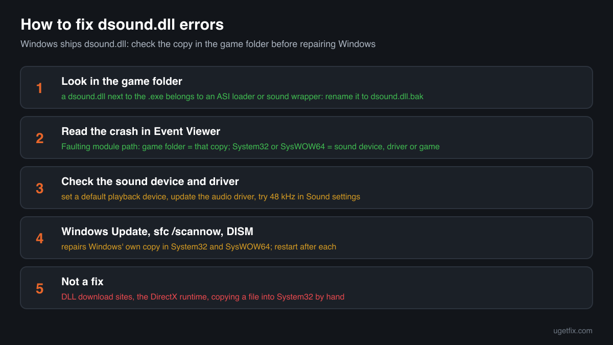 The order of fixes for dsound.dll errors: the copy in the game folder, Event Viewer, the sound driver, then sfc /scannow and DISM