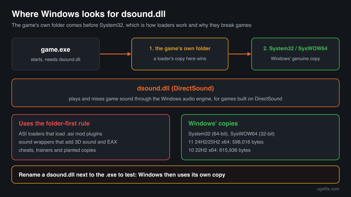 Where Windows looks for dsound.dll: the game's own folder first, then System32 or SysWOW64
