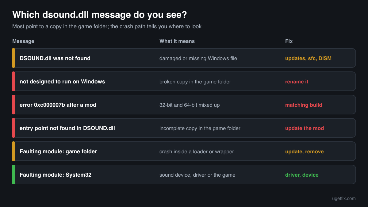The dsound.dll error messages Windows shows, what each one means and the fix for each