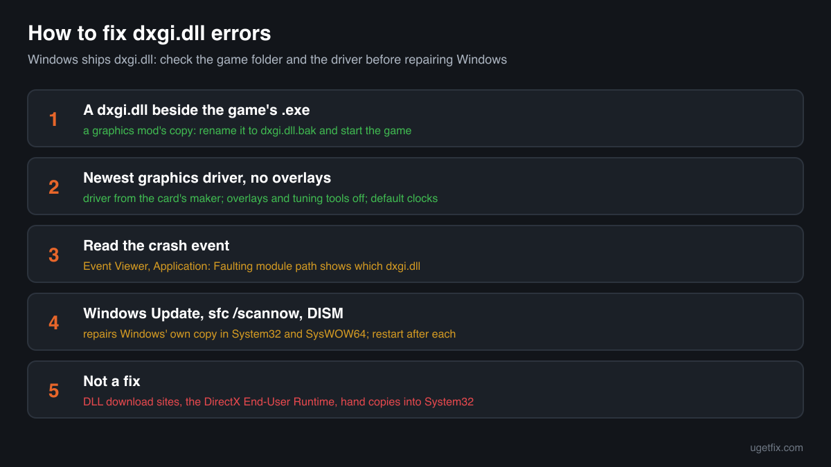 The order of fixes for dxgi.dll errors: the copy in the game folder first, then the graphics driver, overlays, the crash event, Windows Update, sfc /scannow and DISM
