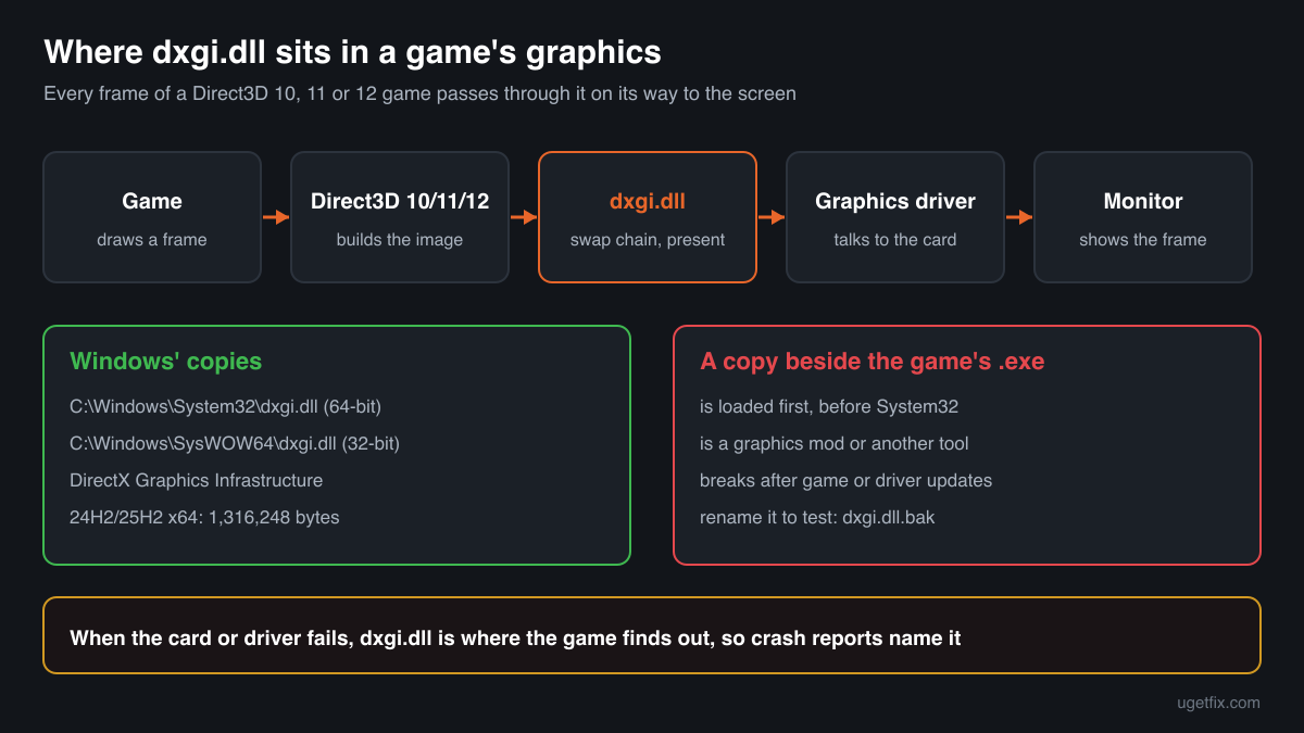 Where dxgi.dll sits between a game, Direct3D, the graphics driver and the screen, and why a copy in the game folder is loaded first