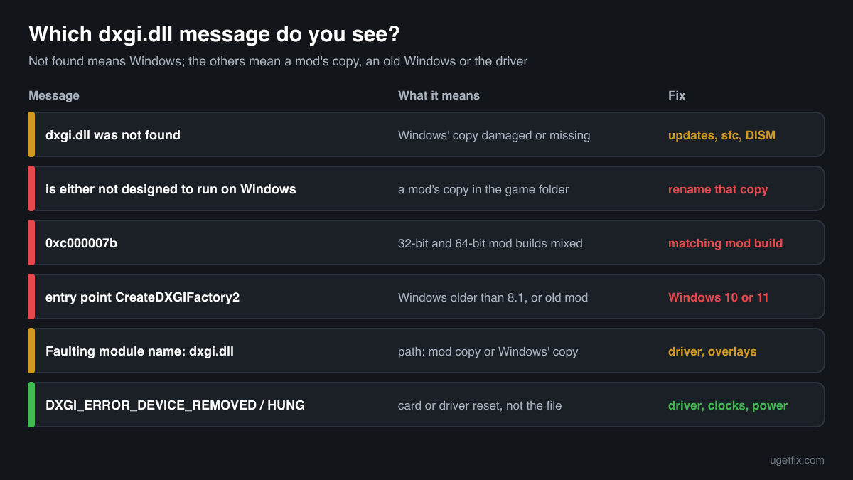 The dxgi.dll error messages Windows and games show, what each one means and the fix for each