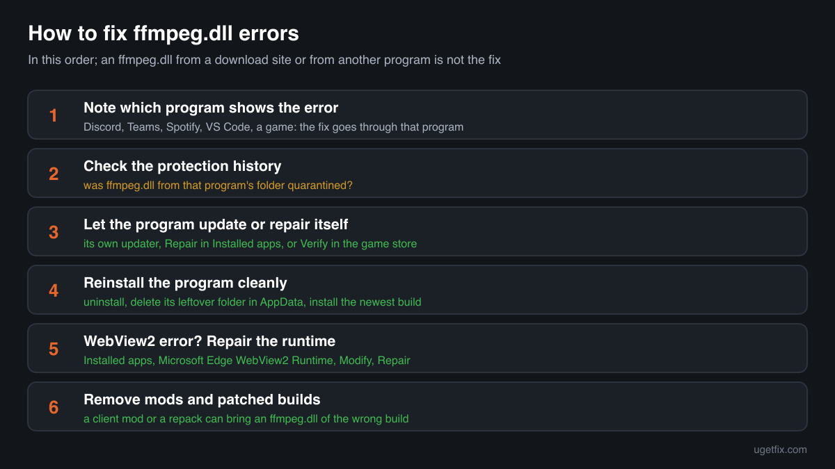 The order of fixes for ffmpeg.dll errors: find the program, check the protection history, repair or reinstall it, repair WebView2, remove mods
