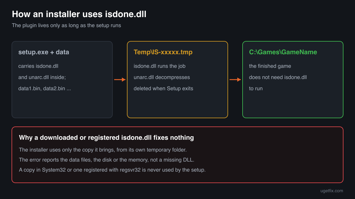 How an Inno Setup installer extracts isdone.dll and unarc.dll to an IS-xxxxx.tmp folder, unpacks its data files to the game folder and deletes them