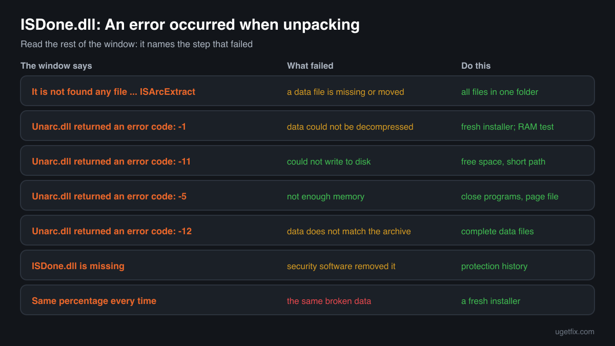 How to read an isdone.dll error window: file not found, an unarc.dll error code, not enough memory or a missing DLL, and what to do for each