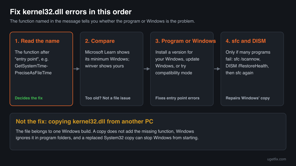 The order of fixes for kernel32.dll errors: read the function name, compare with your Windows version, update the program or Windows, then sfc and DISM