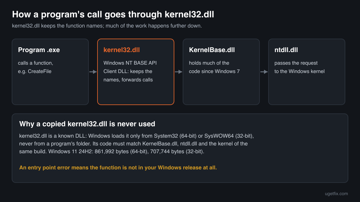 How a program's call goes through kernel32.dll to KernelBase.dll and ntdll.dll, and why a copied kernel32.dll is never used