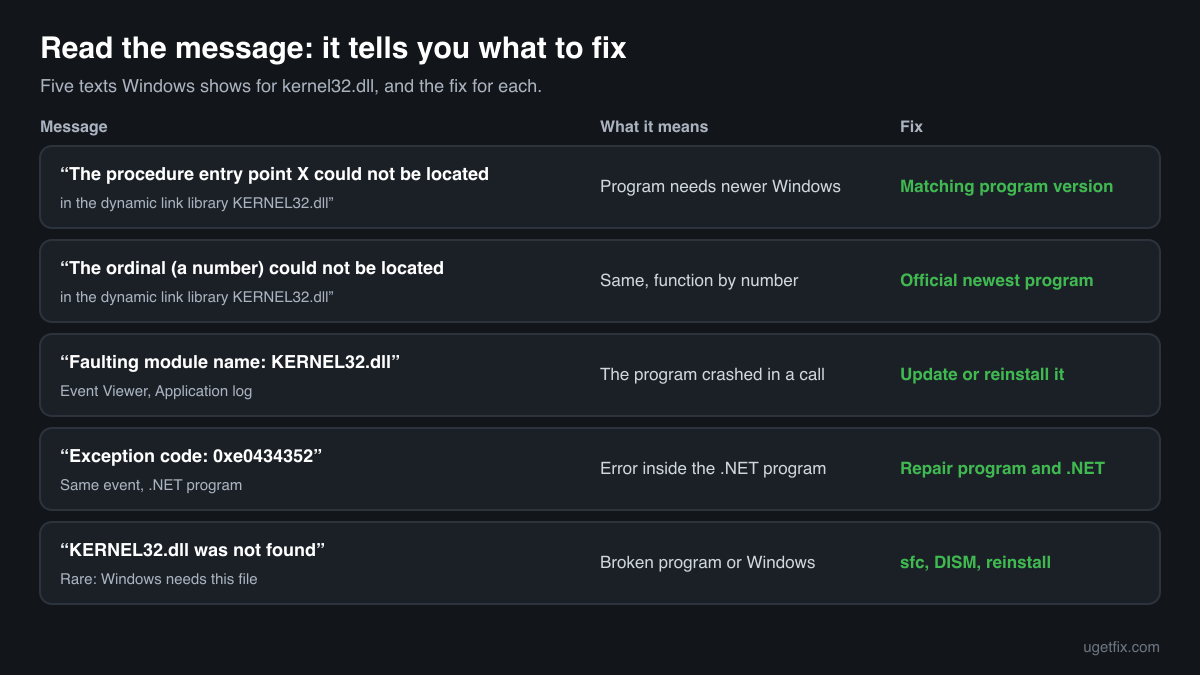 The kernel32.dll error messages Windows shows, what each one means and the fix for each