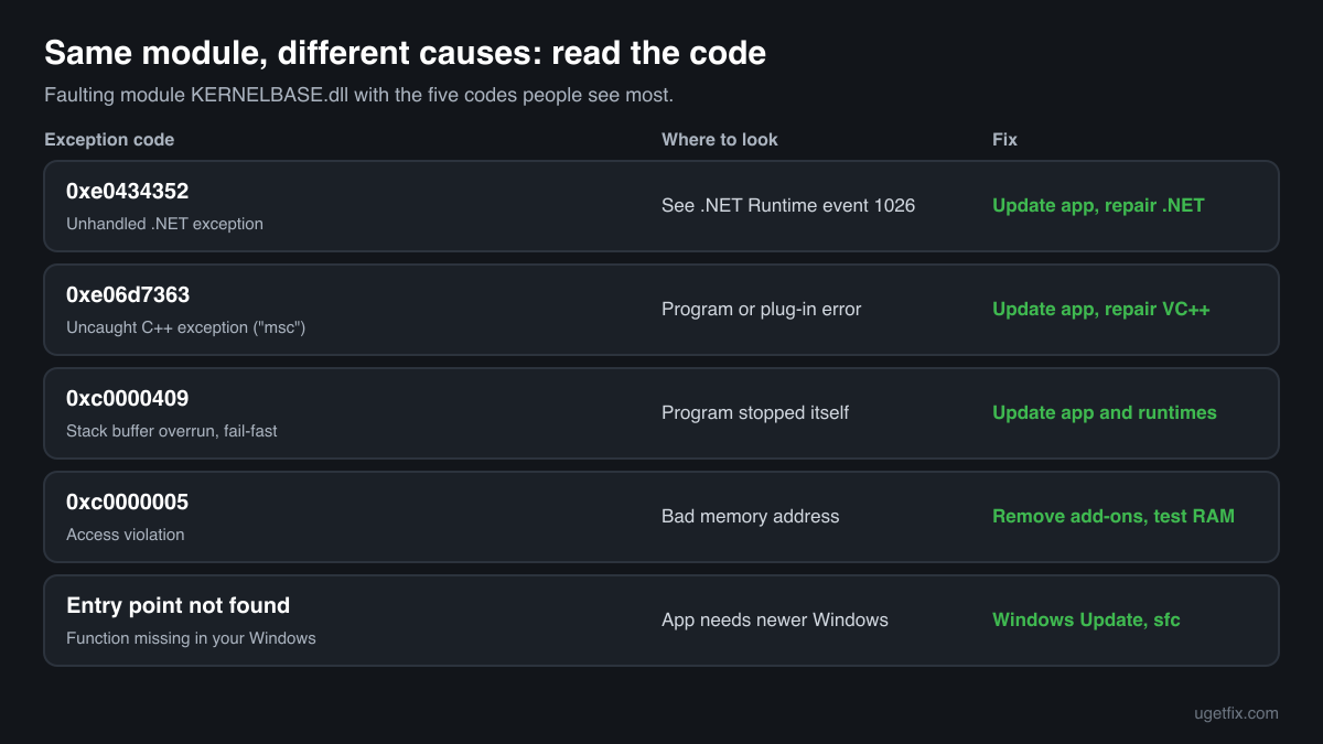 The exception codes logged with KERNELBASE.dll as the faulting module, what each one means and the fix for each