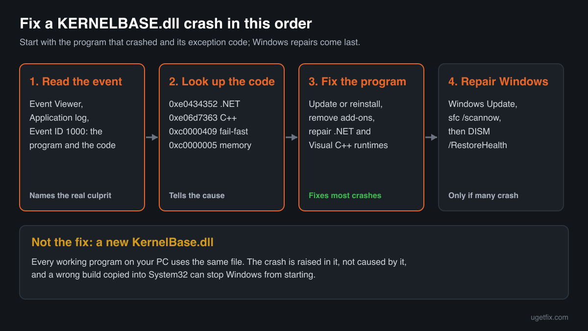 The order of fixes for a KERNELBASE.dll crash: read the event, look up the exception code, repair the program and its runtimes, then Windows Update, sfc /scannow and DISM