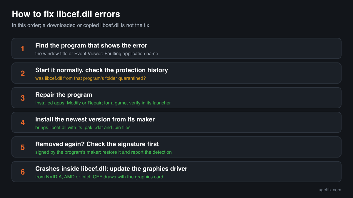 The order of fixes for libcef.dll errors: find the program, check the protection history, repair it, reinstall it, update the graphics driver
