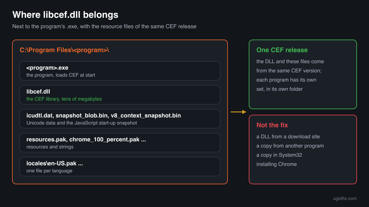 A CEF program folder: the program's .exe, libcef.dll, the .pak, .dat and .bin resource files and the locales folder, all from one CEF release
