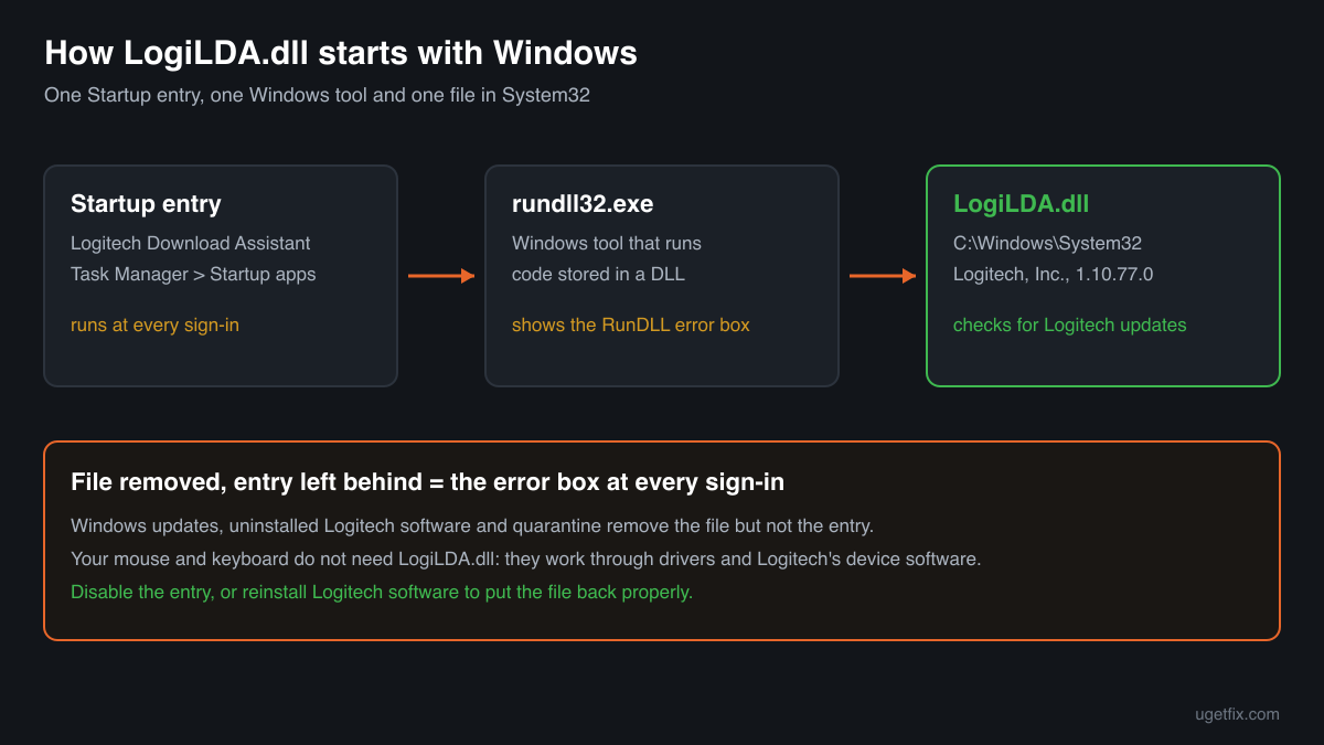 How the Logitech Download Assistant Startup entry runs LogiLDA.dll from System32 through rundll32 at every sign-in