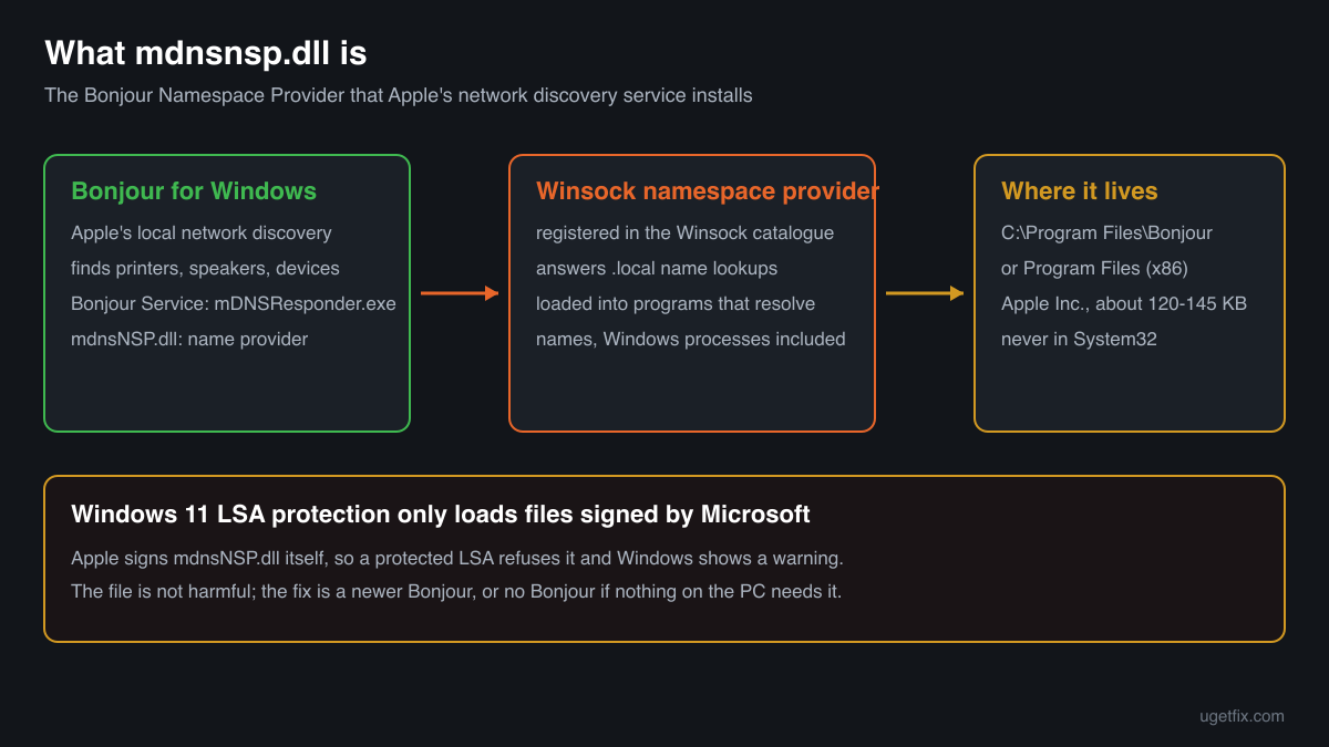 mdnsnsp.dll is the Bonjour Namespace Provider that Windows networking loads to resolve .local names, kept in the Bonjour folder