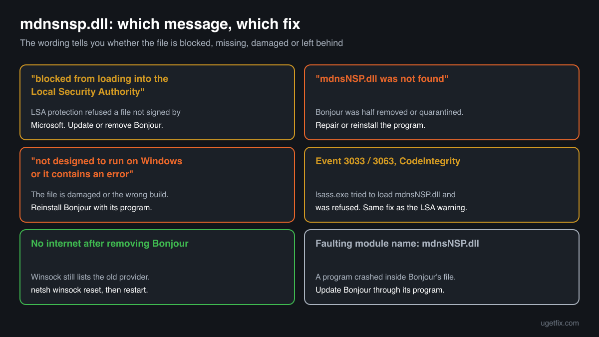 The mdnsnsp.dll error messages, from the LSA block warning to missing file and network errors, with the fix for each one