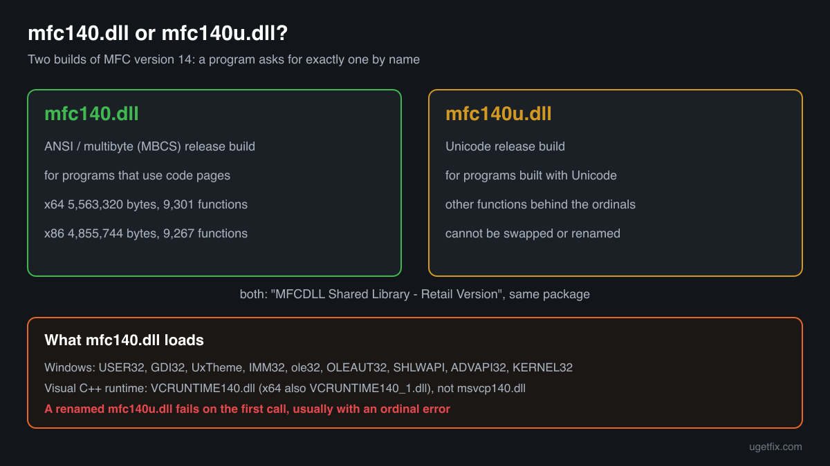 How mfc140.dll, the ANSI MFC library, differs from mfc140u.dll, the Unicode build, and what each one loads from Windows