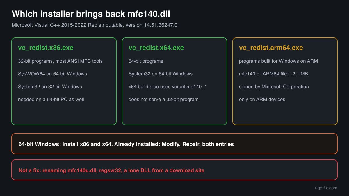 Which official Visual C++ installer restores mfc140.dll for 32-bit, 64-bit and ARM64 programs, and why a 64-bit PC needs x86 too