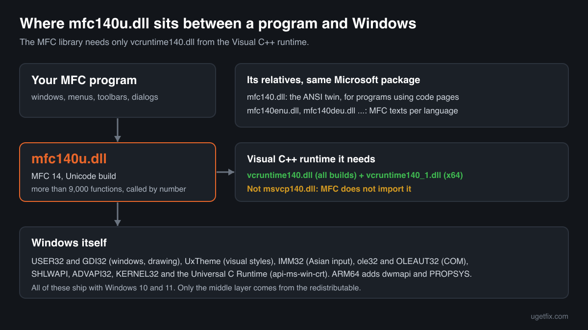 How mfc140u.dll fits between an MFC program, the Visual C++ runtime and Windows, with mfc140.dll as its ANSI twin