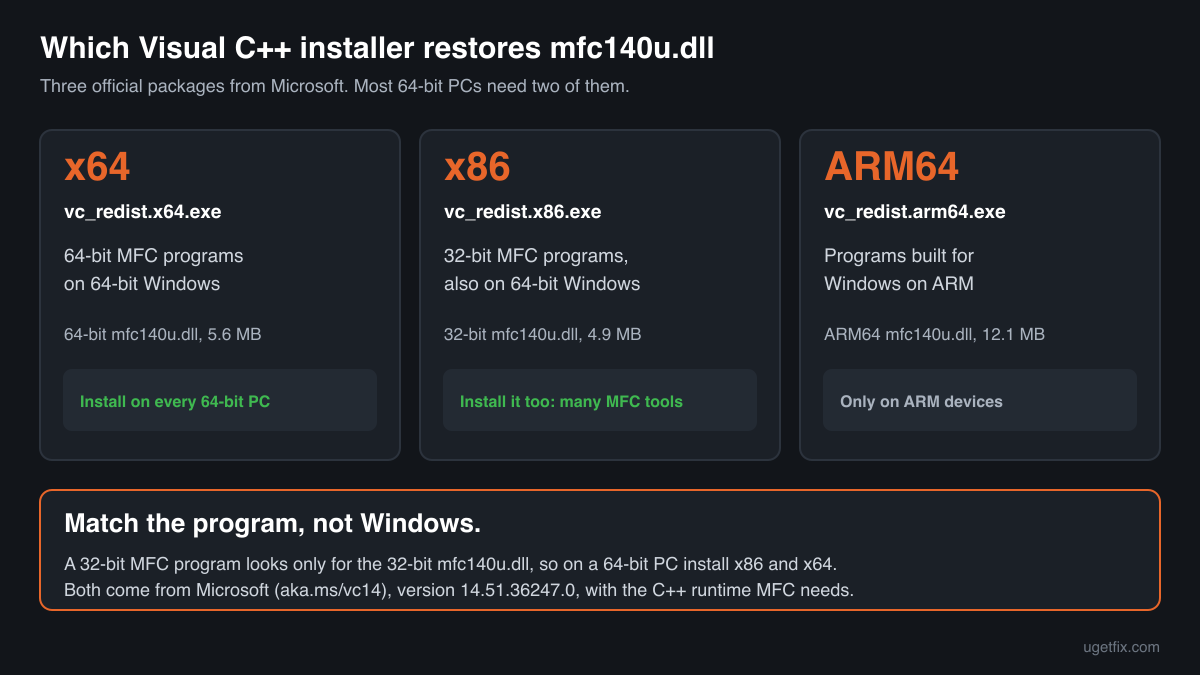 Which official Visual C++ installer restores mfc140u.dll for 32-bit, 64-bit and ARM64 MFC programs, and why most PCs need two