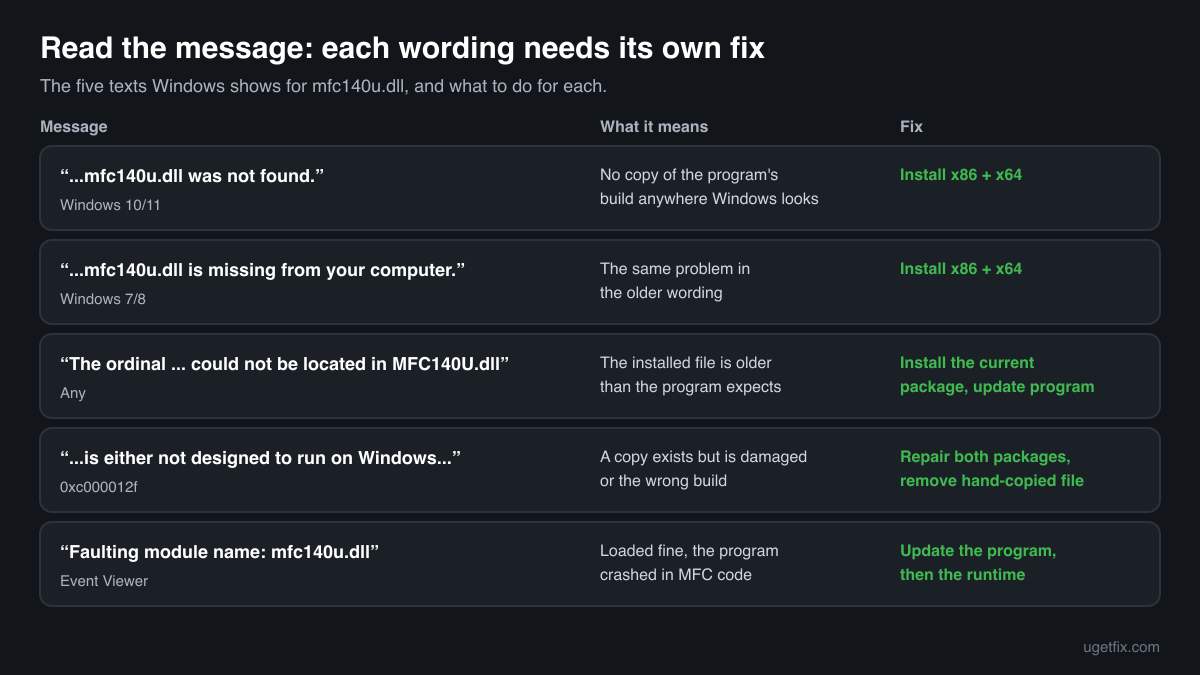 The five mfc140u.dll error messages, including the ordinal error, what each one means and the fix for each