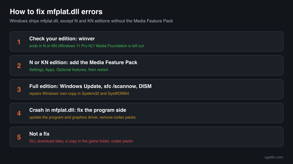 The order of fixes for mfplat.dll errors: check for an N edition, add the Media Feature Pack, then Windows Update, sfc /scannow and DISM