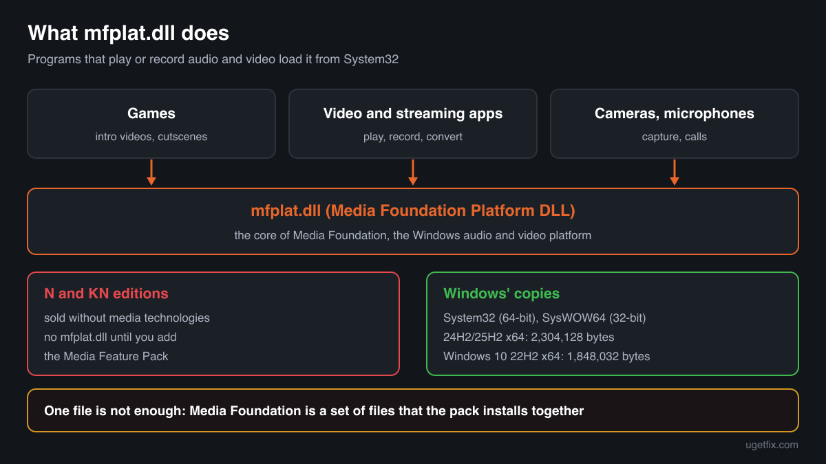 What mfplat.dll does: games, video apps and recording tools use Media Foundation through it, and N editions leave it out