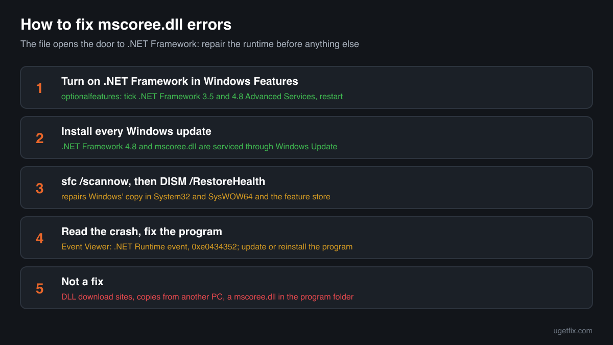The order of fixes for mscoree.dll errors: turn on .NET Framework, Windows Update, sfc and DISM, then the program