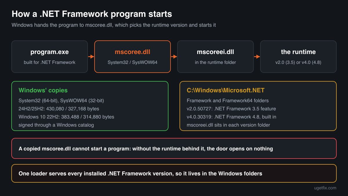 How a .NET Framework program starts: the .exe, mscoree.dll in System32, mscoreei.dll and the runtime in Microsoft.NET