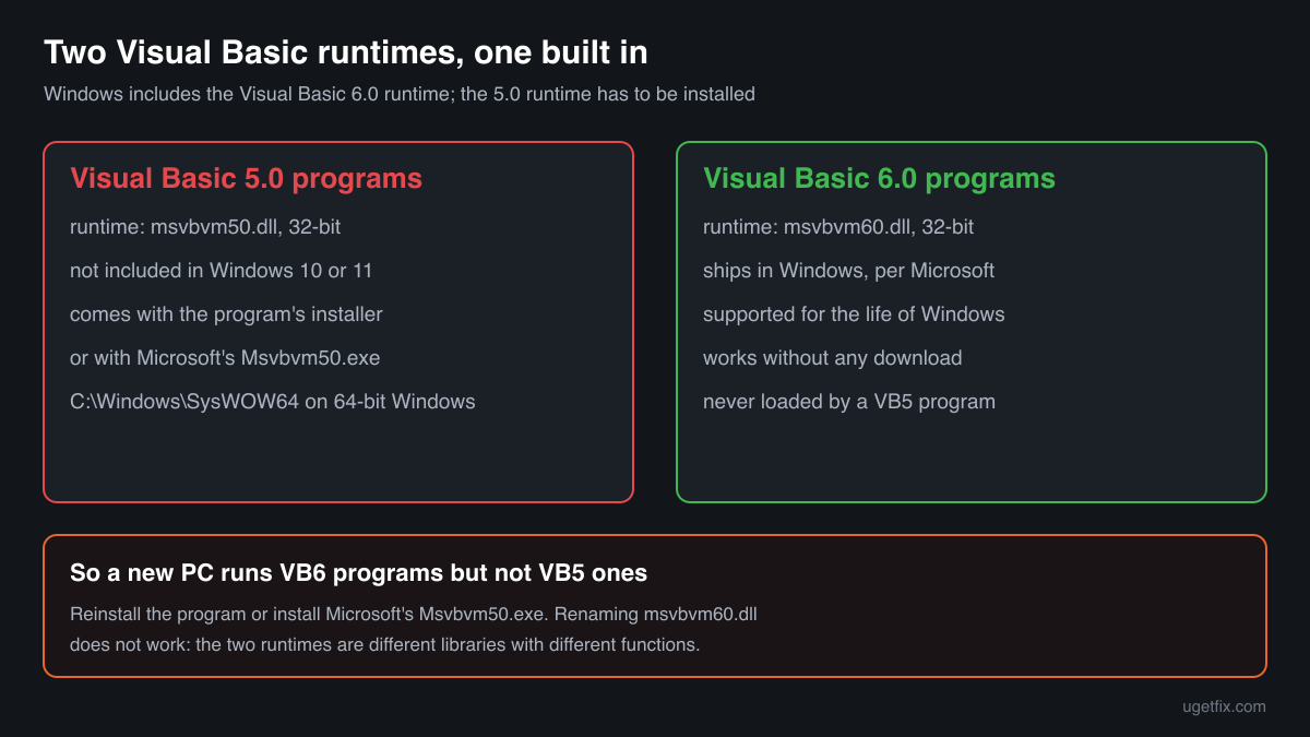 Visual Basic 6.0 programs use msvbvm60.dll that ships with Windows, while Visual Basic 5.0 programs need msvbvm50.dll, which Windows does not include