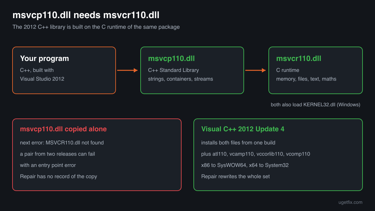 msvcp110.dll loads msvcr110.dll and KERNEL32.dll: why a single copied file fails and the 2012 package does not