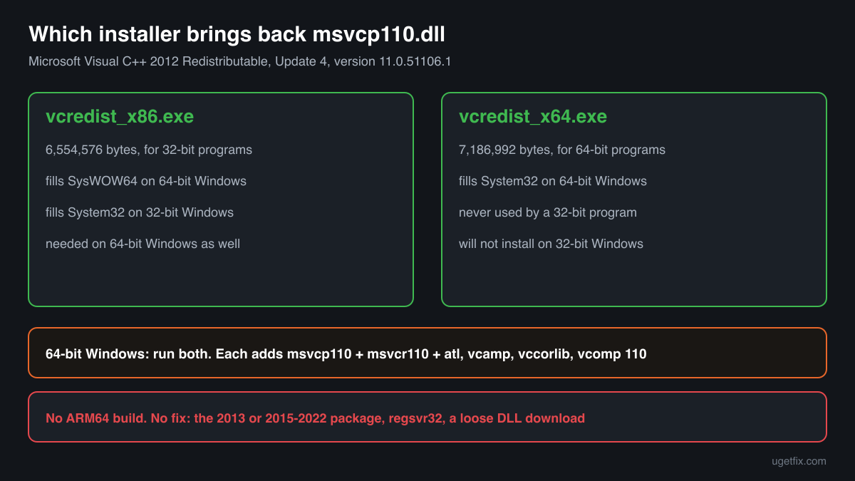 The two Visual C++ 2012 Update 4 installers for msvcp110.dll, x86 and x64, the folder each one fills and which programs use it