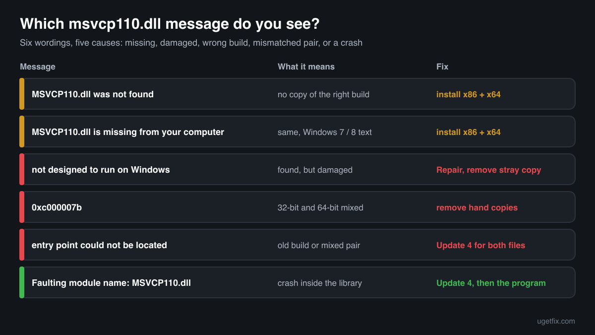Six msvcp110.dll error messages from Windows, the cause behind each one and the fix that matches it