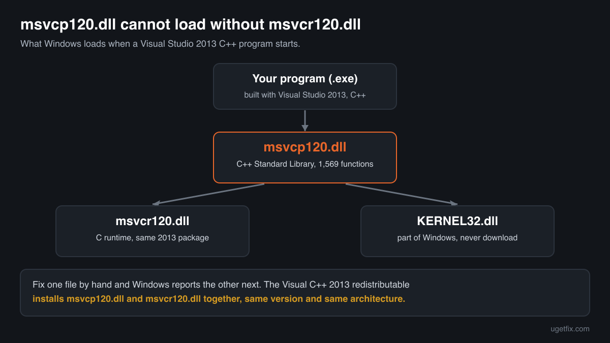 How msvcp120.dll loads: the program calls the C++ library, which needs msvcr120.dll and KERNEL32.dll, all from one 2013 package