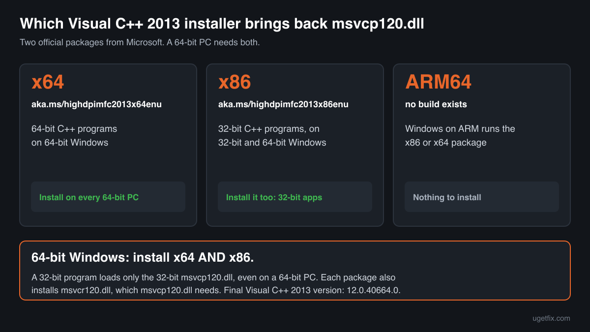 Which Visual C++ 2013 installer brings back msvcp120.dll: x64 for 64-bit programs, x86 for 32-bit ones, no ARM64 build
