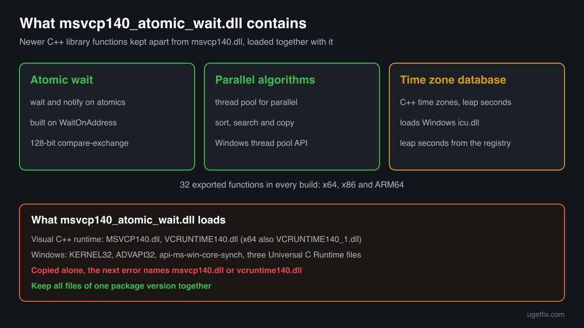 What msvcp140_atomic_wait.dll contains: atomic wait functions, the parallel algorithm thread pool and the C++ time zone database, and the files it loads