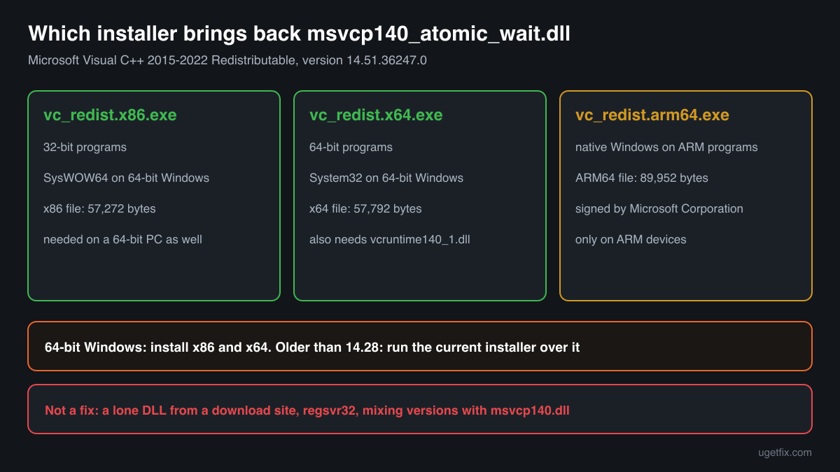 Which official Visual C++ installer restores msvcp140_atomic_wait.dll: x86 for 32-bit programs, x64 for 64-bit programs, ARM64 for native ARM programs