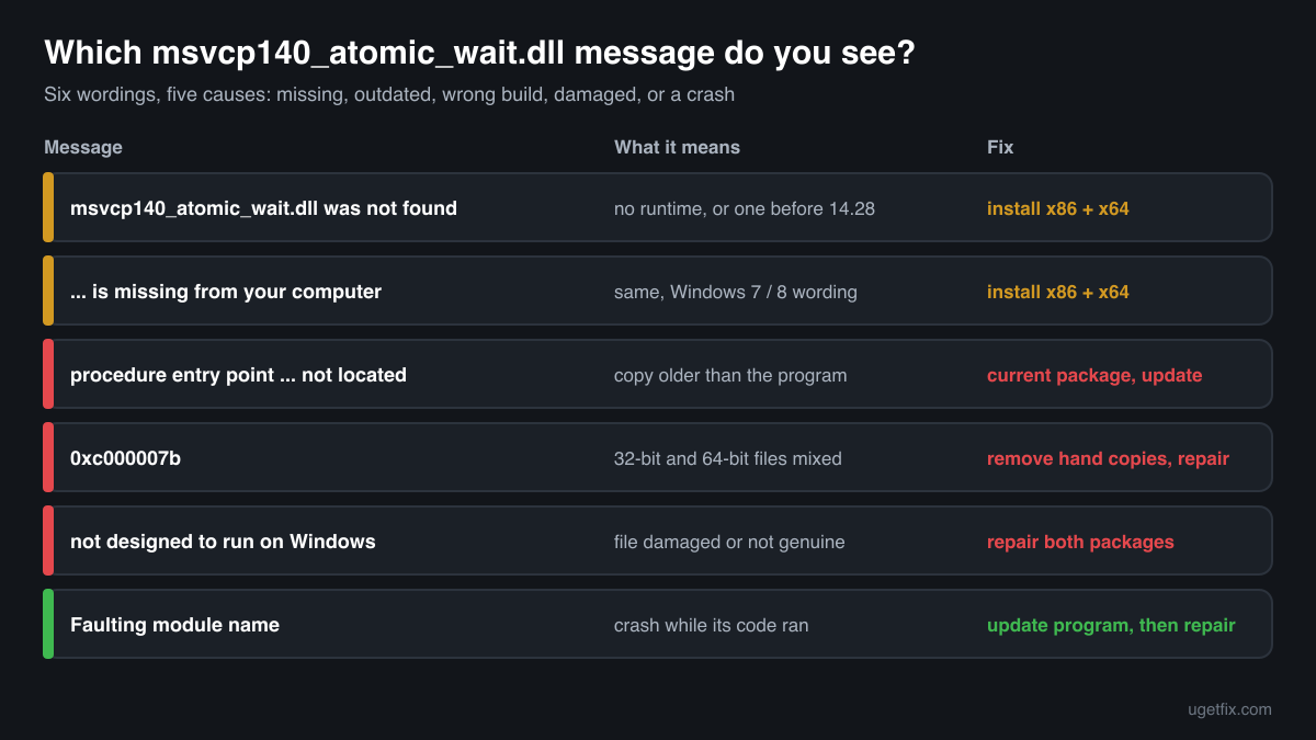 The msvcp140_atomic_wait.dll error messages Windows shows, from not found and entry point errors to 0xc000007b and crashes, with the fix for each