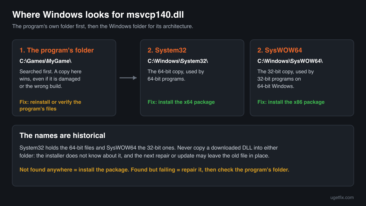 Where Windows looks for msvcp140.dll: the program's own folder first, then System32 or SysWOW64