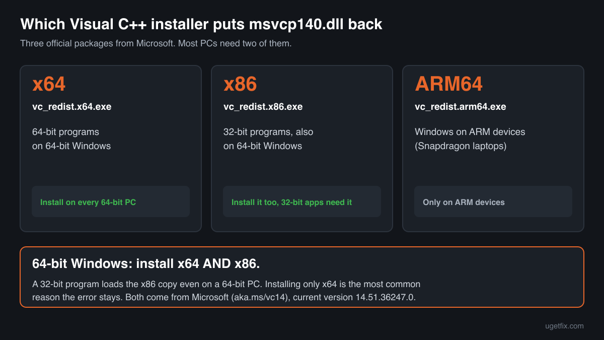 The three official Visual C++ installers for msvcp140.dll: x64, x86 and ARM64, and which PCs need which